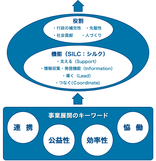 経営ビジョンフローチャート