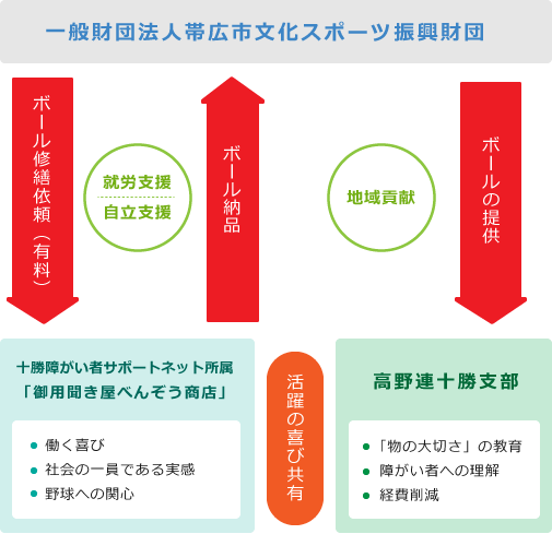 インクルージョンボール地域貢献活動