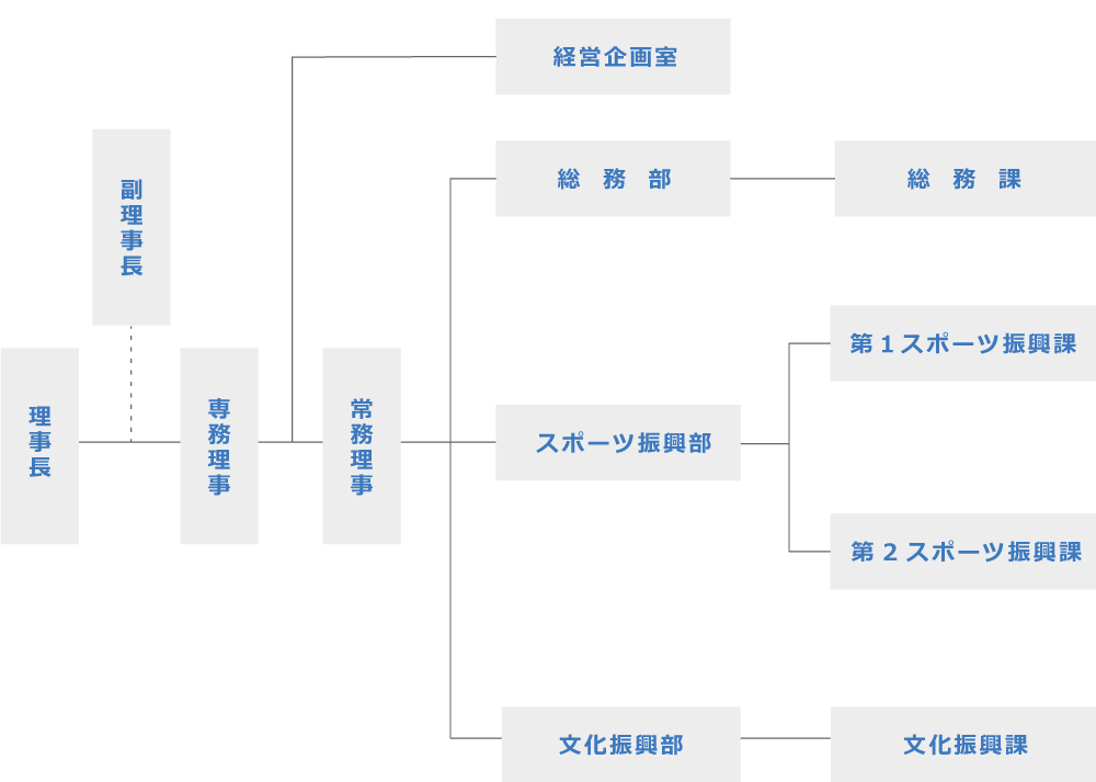 組織図